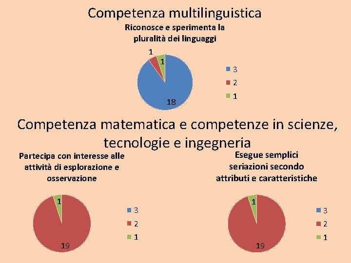 Competenza multilinguistica Riconosce e sperimenta la pluralità dei linguaggi 1 1 3 2 18