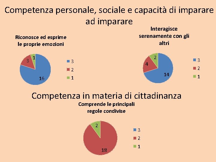 Competenza personale, sociale e capacità di imparare ad imparare Interagisce serenamente con gli altri