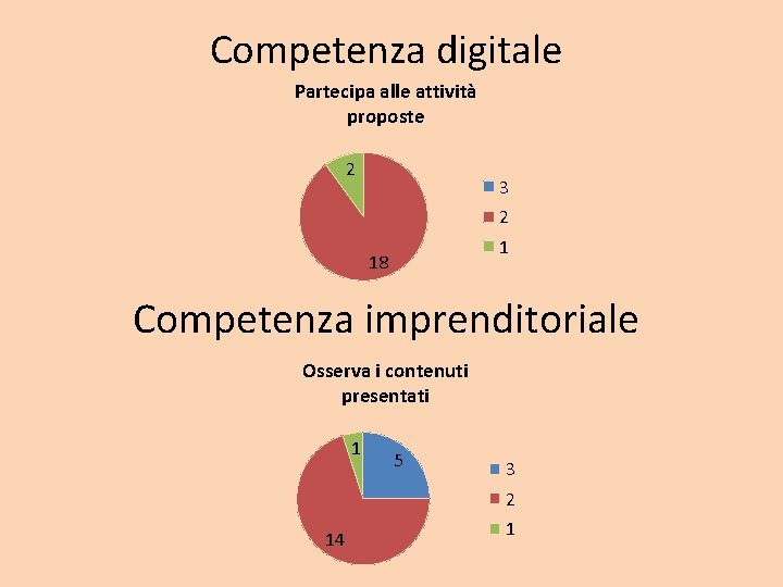 Competenza digitale Partecipa alle attività proposte 2 3 2 1 18 Competenza imprenditoriale Osserva