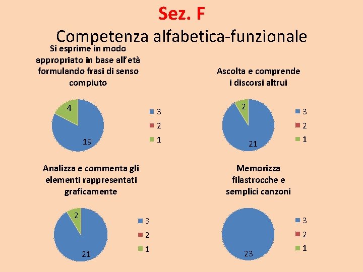Sez. F Competenza alfabetica-funzionale Si esprime in modo appropriato in base all’età formulando frasi