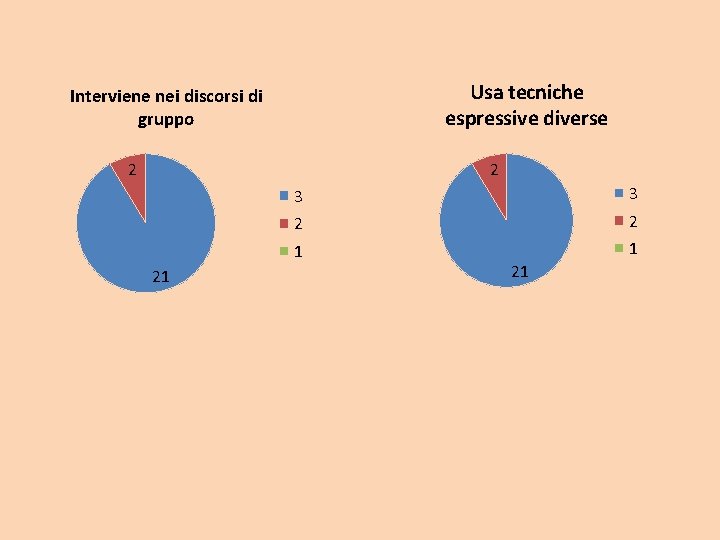 Usa tecniche espressive diverse Interviene nei discorsi di gruppo 2 2 21 3 3