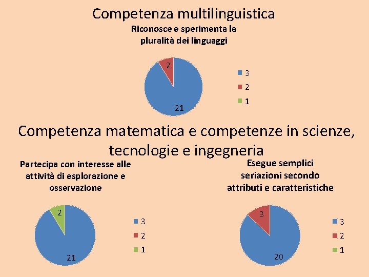 Competenza multilinguistica Riconosce e sperimenta la pluralità dei linguaggi 2 3 2 21 1