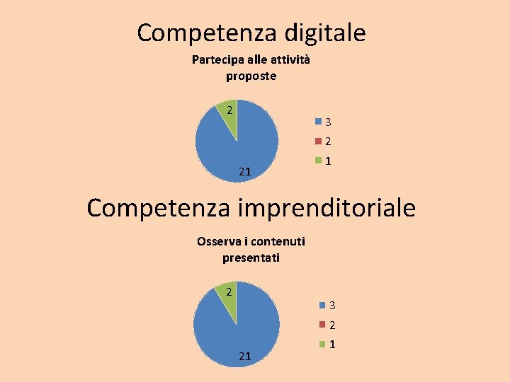 Competenza digitale Partecipa alle attività proposte 2 3 2 21 1 Competenza imprenditoriale Osserva