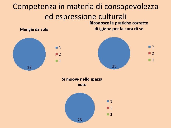 Competenza in materia di consapevolezza ed espressione culturali Riconosce le pratiche corrette di igiene