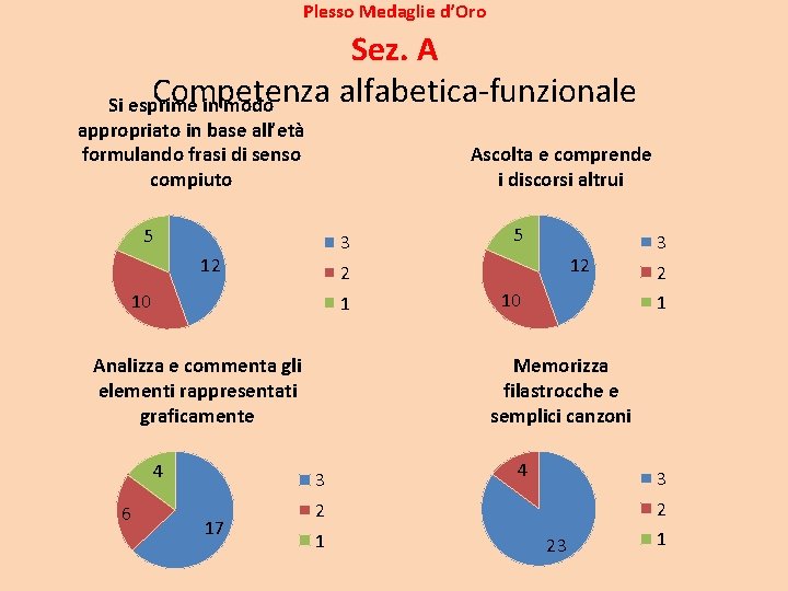 Plesso Medaglie d’Oro Sez. A Competenza alfabetica-funzionale Si esprime in modo appropriato in base