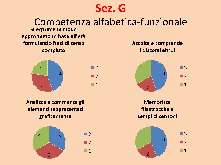 Sez. G Competenza alfabetica-funzionale Si esprime in modo appropriato in base all’età formulando frasi