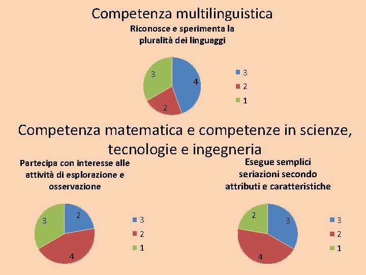 Competenza multilinguistica Riconosce e sperimenta la pluralità dei linguaggi 3 4 2 3 2