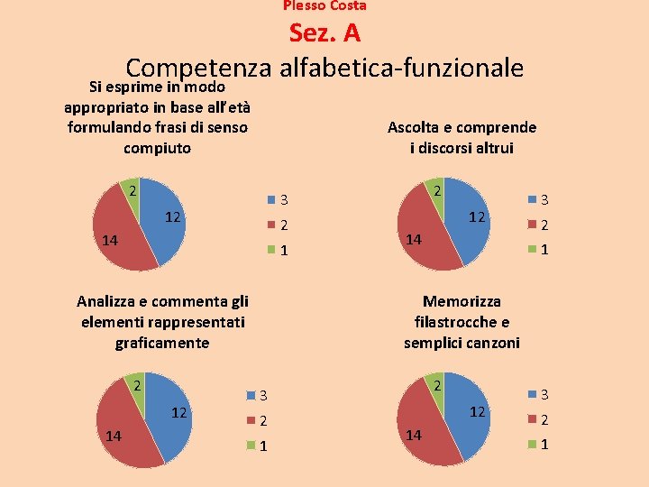 Plesso Costa Sez. A Competenza alfabetica-funzionale Si esprime in modo appropriato in base all’età