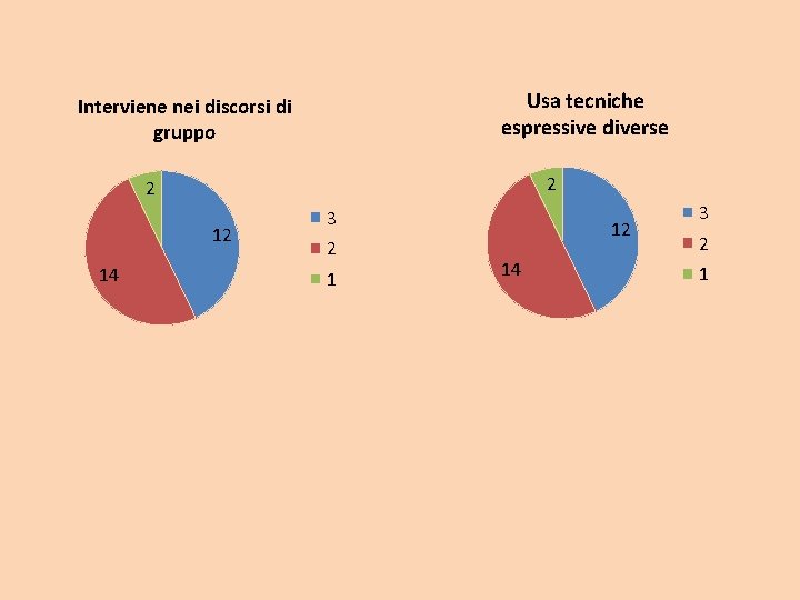 Usa tecniche espressive diverse Interviene nei discorsi di gruppo 2 2 12 14 3