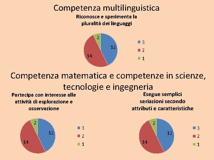 Competenza multilinguistica Riconosce e sperimenta la pluralità dei linguaggi 2 12 14 3 2