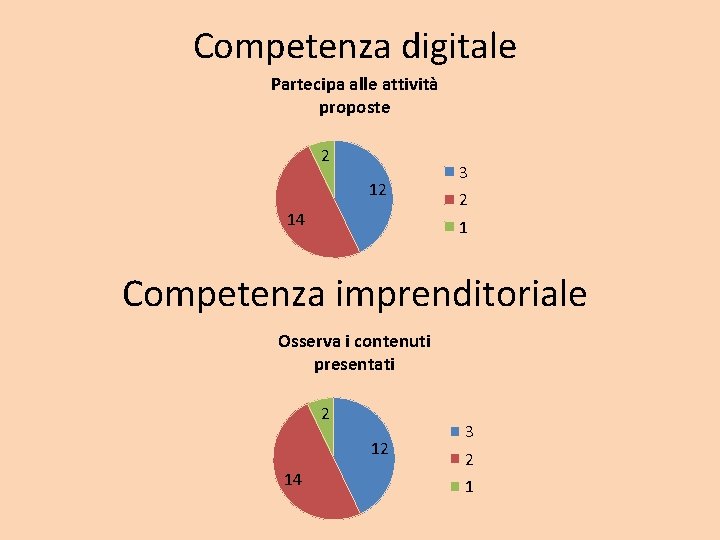 Competenza digitale Partecipa alle attività proposte 2 12 14 3 2 1 Competenza imprenditoriale