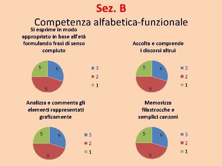 Sez. B Competenza alfabetica-funzionale Si esprime in modo appropriato in base all’età formulando frasi