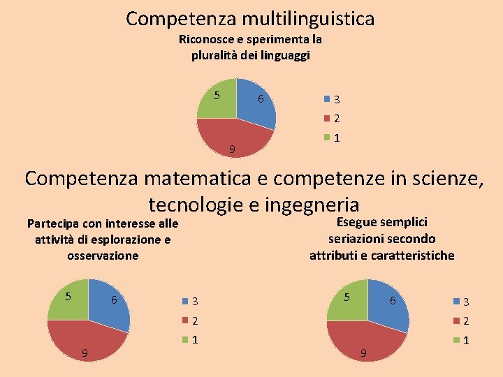 Competenza multilinguistica Riconosce e sperimenta la pluralità dei linguaggi 5 6 3 2 9