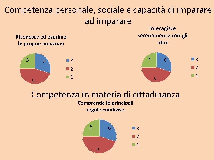 Competenza personale, sociale e capacità di imparare ad imparare Interagisce serenamente con gli altri