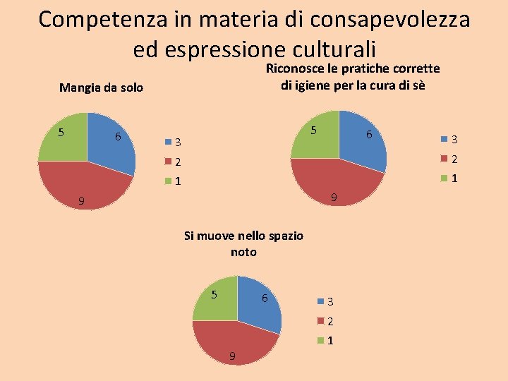 Competenza in materia di consapevolezza ed espressione culturali Riconosce le pratiche corrette di igiene