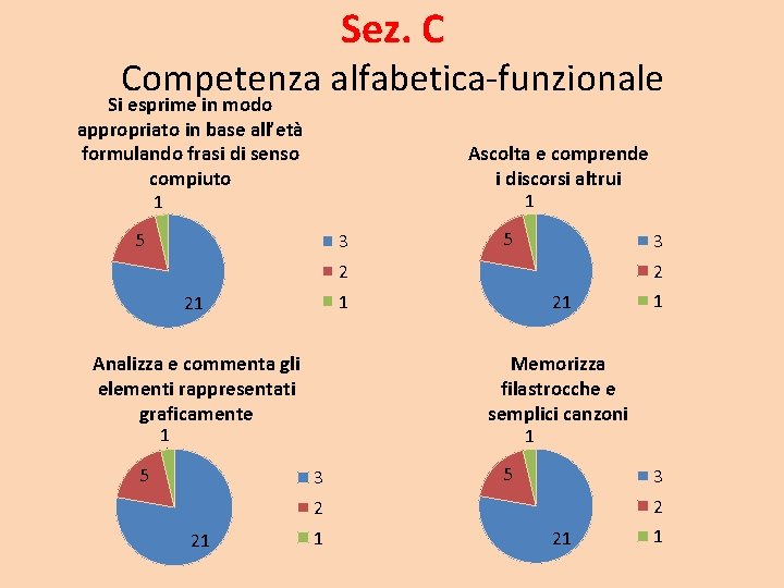 Sez. C Competenza alfabetica-funzionale Si esprime in modo appropriato in base all’età formulando frasi