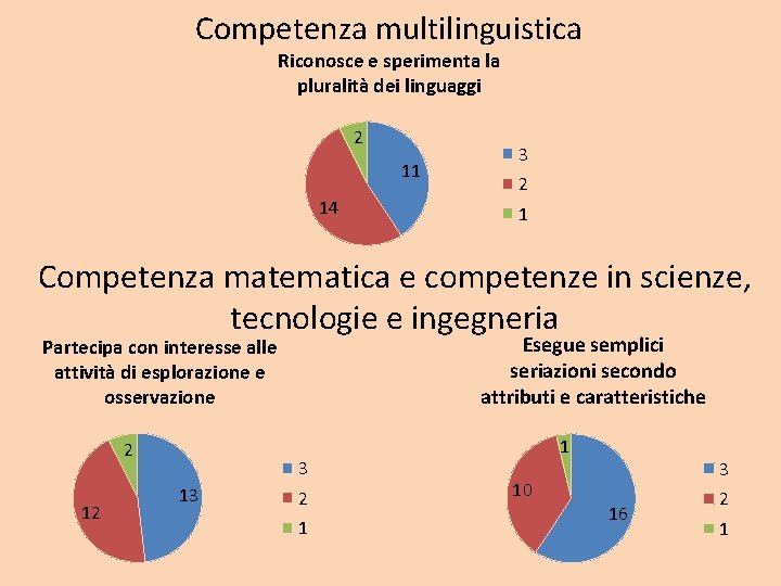 Competenza multilinguistica Riconosce e sperimenta la pluralità dei linguaggi 2 11 14 3 2