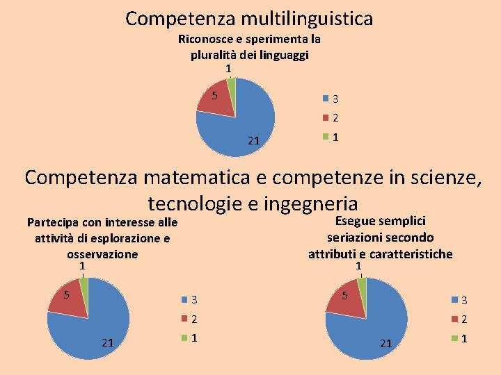 Competenza multilinguistica Riconosce e sperimenta la pluralità dei linguaggi 1 5 3 2 21