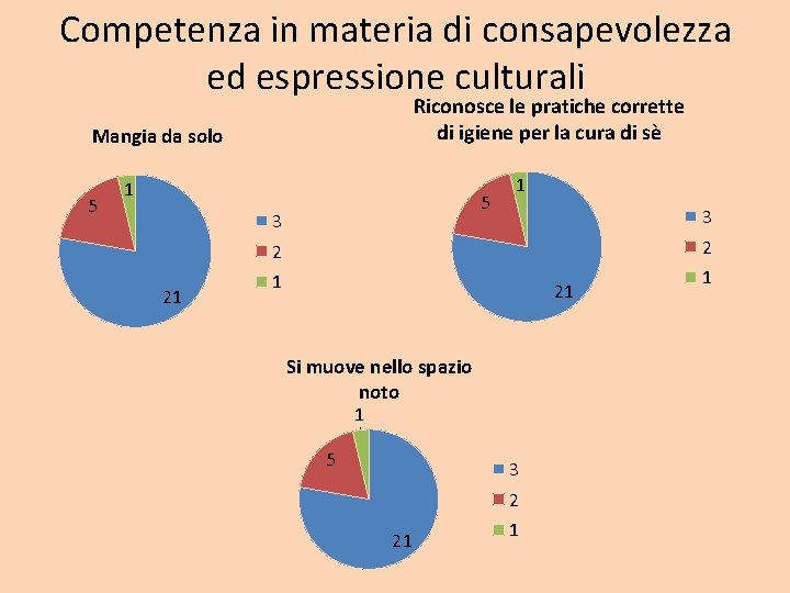 Competenza in materia di consapevolezza ed espressione culturali Riconosce le pratiche corrette di igiene