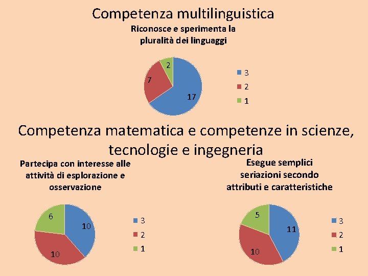 Competenza multilinguistica Riconosce e sperimenta la pluralità dei linguaggi 2 3 7 17 2