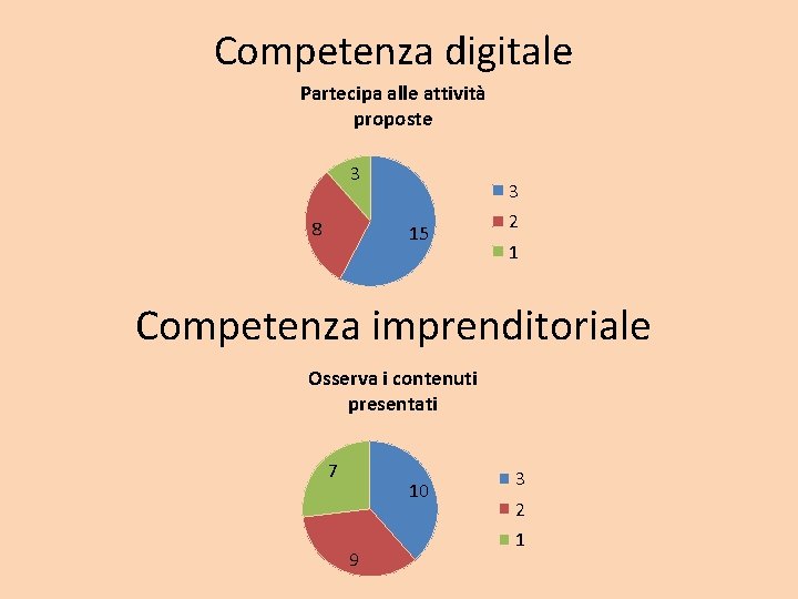 Competenza digitale Partecipa alle attività proposte 3 8 3 15 2 1 Competenza imprenditoriale