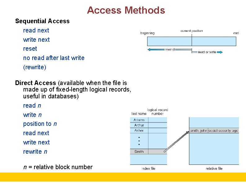 Access Methods Sequential Access read next write next reset no read after last write