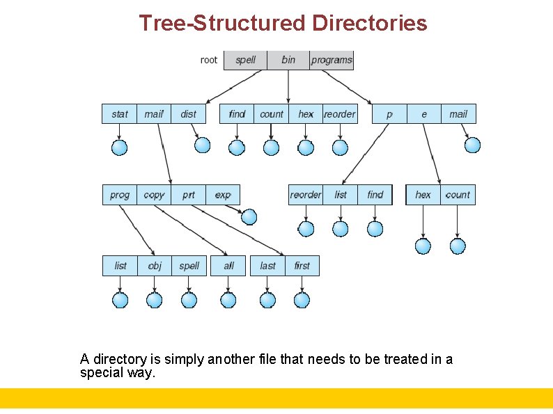 Tree-Structured Directories A directory is simply another file that needs to be treated in