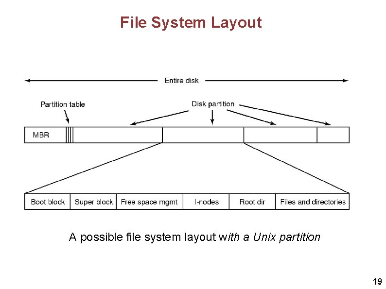 File System Layout A possible file system layout with a Unix partition 19 19