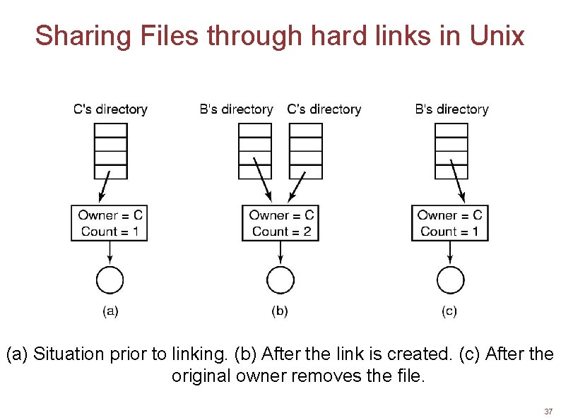 Sharing Files through hard links in Unix (a) Situation prior to linking. (b) After