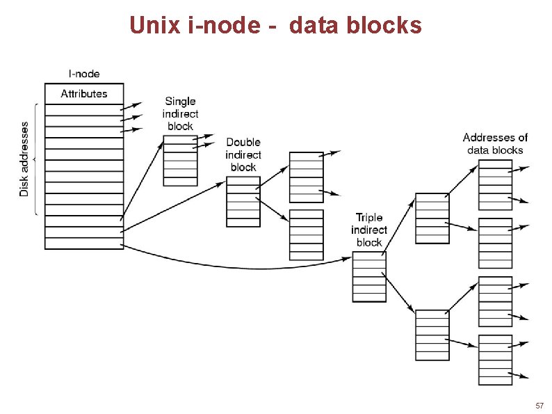 Unix i-node - data blocks 57 