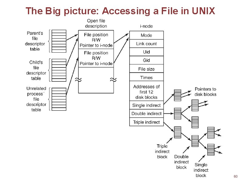 The Big picture: Accessing a File in UNIX 60 