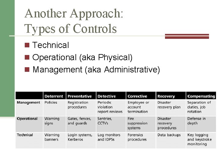 Another Approach: Types of Controls n Technical n Operational (aka Physical) n Management (aka