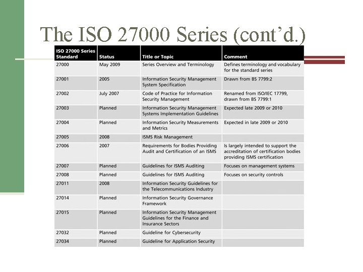 The ISO 27000 Series (cont’d. ) 