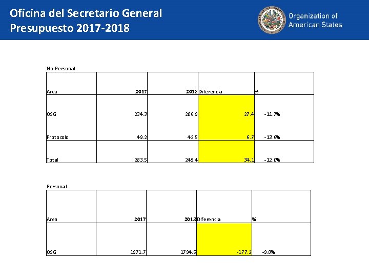 Oficina del Secretario General Presupuesto 2017 -2018 No-Personal Area 2017 2018 Diferencia OSG 234.