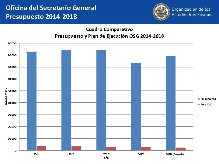 Oficina del Secretario General Presupuesto 2014 -2018 Cuadro Comparativo Presupuesto y Plan de Ejecución
