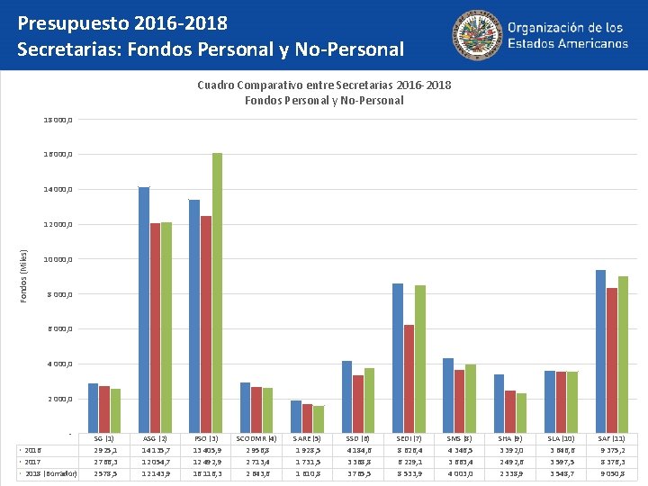Presupuesto 2016 -2018 Secretarias: Fondos Personal y No-Personal Cuadro Comparativo entre Secretarias 2016 -2018