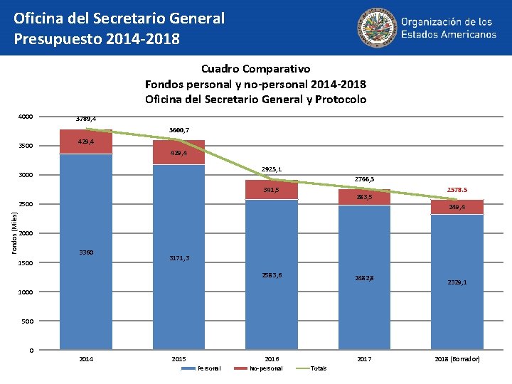 Oficina del Secretario General Presupuesto 2014 -2018 Cuadro Comparativo Fondos personal y no-personal 2014