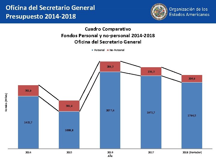 Oficina del Secretario General Presupuesto 2014 -2018 Cuadro Comparativo Fondos Personal y no-personal 2014