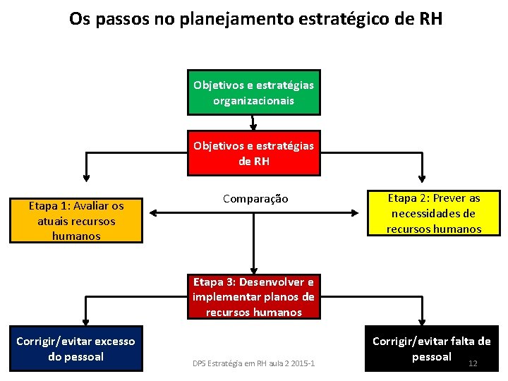 Os passos no planejamento estratégico de RH Objetivos e estratégias organizacionais Objetivos e estratégias