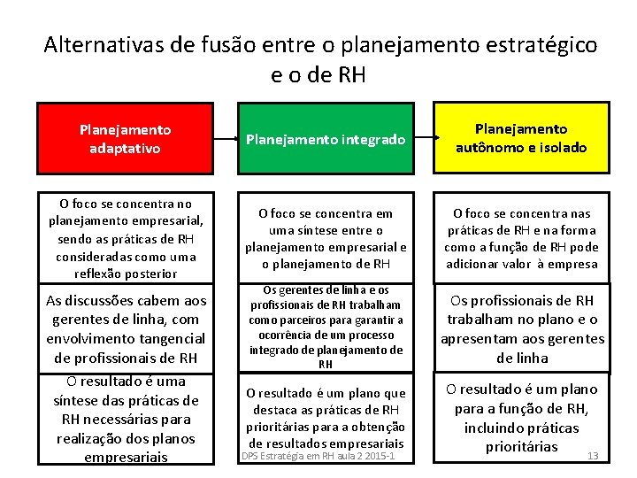 Alternativas de fusão entre o planejamento estratégico e o de RH Planejamento adaptativo Planejamento