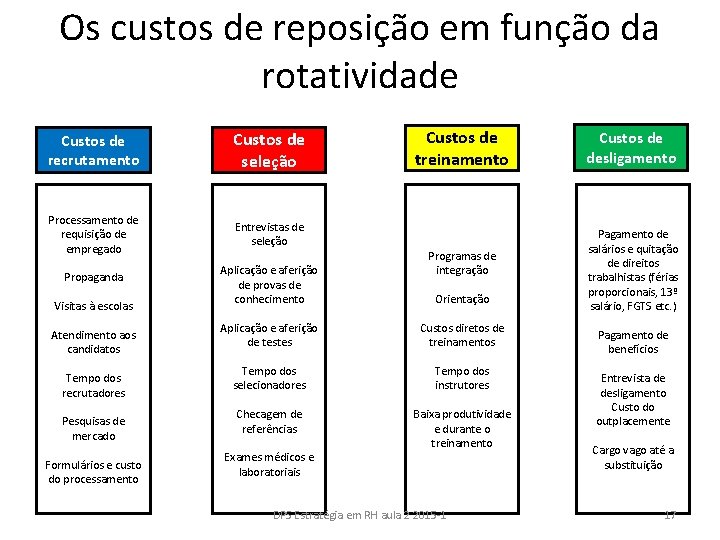 Os custos de reposição em função da rotatividade Custos de recrutamento Custos de seleção