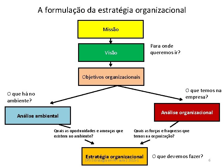 A formulação da estratégia organizacional Missão Para onde queremos ir? Visão Objetivos organizacionais O