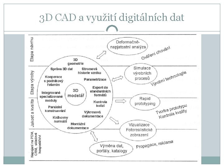 3 D CAD a využití digitálních dat 