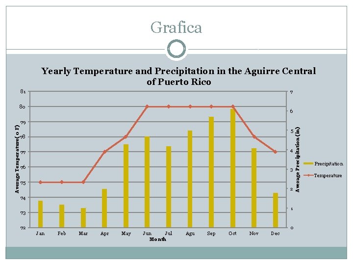 Grafica Yearly Temperature and Precipitation in the Aguirre Central of Puerto Rico 81 7
