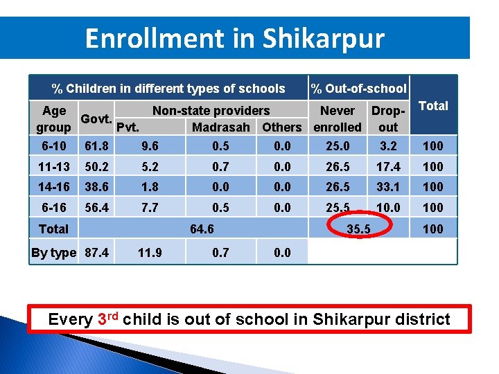 Enrollment in Shikarpur % Children in different types of schools Age Govt. Pvt. group