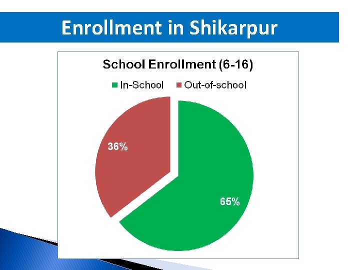 Enrollment in Shikarpur 