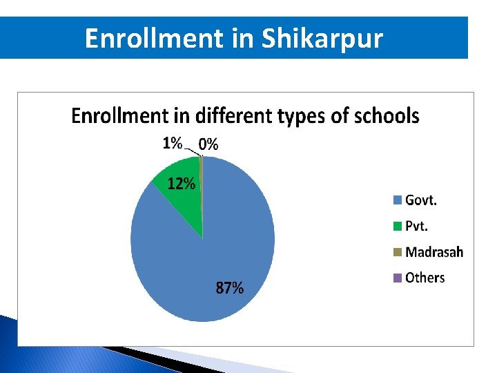 Enrollment in Shikarpur 