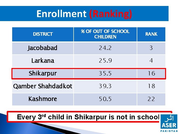Enrollment (Ranking) DISTRICT % OF OUT OF SCHOOL CHILDREN RANK Jacobabad 24. 2 3