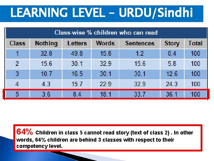 LEARNING LEVEL – URDU/Sindhi 64% Children in class 5 cannot read story (text of