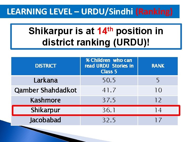 LEARNING LEVEL – URDU/Sindhi (Ranking) Shikarpur is at 14 th position in district ranking